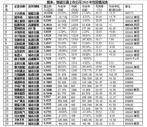 智能交通行业中安防业务突出的上市公司
